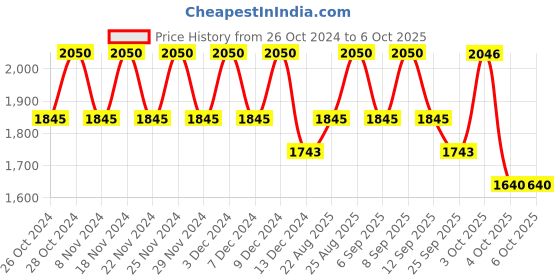 tatacliq.com Cosrx 4 Step All About Snail Kit cosrx Price History Graph from 26 Oct 2024 to 5 Oct 2025