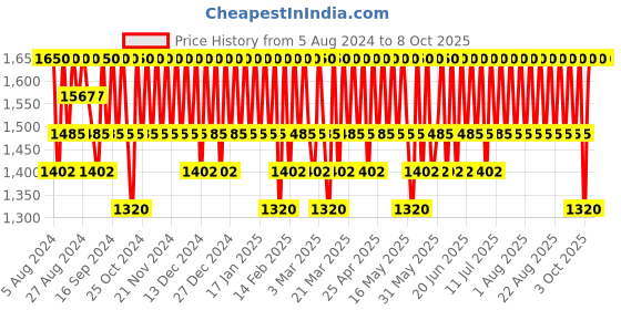 tatacliq.com Cosrx Advanced Snail 92 All In One Cream - 100 gm cosrx Price History Graph from 5 Aug 2024 to 7 Oct 2025