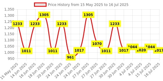 tatacliq.com COSRX Advanced Snail 96 Mucin Power Essence - 100 ml cosrx Price History Graph from 15 May 2025 to 15 Jul 2025