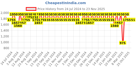 tatacliq.com Cosrx Advanced Snail Hydrogel Eye Patch - 60 Patches cosrx Price History Graph from 24 Jul 2024 to 23 Nov 2025
