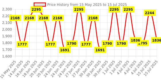 tatacliq.com COSRX Advanced Snail Radiance Dual Essence - 80 ml cosrx Price History Graph from 15 May 2025 to 15 Jul 2025