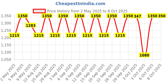 tatacliq.com Cosrx AHA 7 Whitehead Power Liquid 100 ml cosrx Price History Graph from 2 May 2025 to 6 Oct 2025