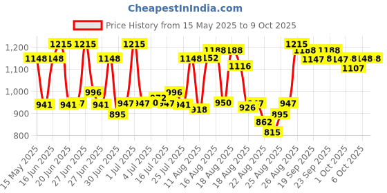 tatacliq.com COSRX Aha 7 Whitehead Power Liquid - 100 ml cosrx Price History Graph from 15 May 2025 to 9 Oct 2025