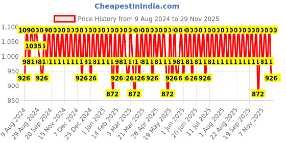 tatacliq.com Cosrx AHA & BHA Clarifying Treatment Toner - 150 ml cosrx Price History Graph from 9 Aug 2024 to 28 Nov 2025