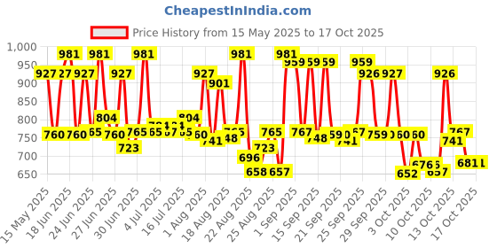 tatacliq.com COSRX Aha/Bha Clarifying Treatment Toner - 150 ml cosrx Price History Graph from 15 May 2025 to 17 Oct 2025