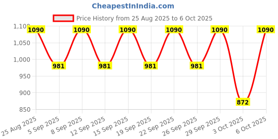 tatacliq.com Cosrx AHA/BHA Clarifying Treatment Toner 150 ml cosrx Price History Graph from 25 Aug 2025 to 6 Oct 2025