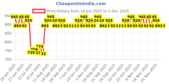 tatacliq.com COSRX Aloe Soothing Sun Cream Spf 50 Pa+++ - 50 ml cosrx Price History Graph from 18 Jun 2025 to 4 Dec 2025