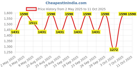 tatacliq.com Cosrx BHA Blackhead Power Liquid 100 ml cosrx Price History Graph from 2 May 2025 to 11 Oct 2025