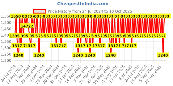 tatacliq.com Cosrx Centella Blemish Cream - 30 gm cosrx Price History Graph from 24 Jul 2024 to 9 Oct 2025
