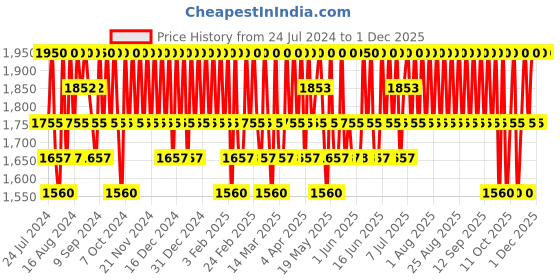 tatacliq.com Cosrx Hydrium Centella Aqua Soothing Ampoule - 40 ml cosrx Price History Graph from 24 Jul 2024 to 30 Nov 2025