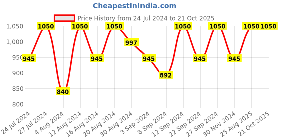 tatacliq.com Cosrx Hydrium Triple Hyaluronic Moisturizing Cleanser - 150 ml cosrx Price History Graph from 24 Jul 2024 to 19 Oct 2025