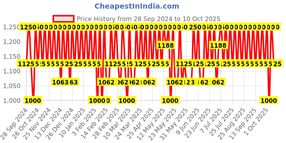 tatacliq.com COSRX Low pH Niacinamide Micellar Cleansing Water - 400 ml cosrx Price History Graph from 28 Sep 2024 to 10 Oct 2025