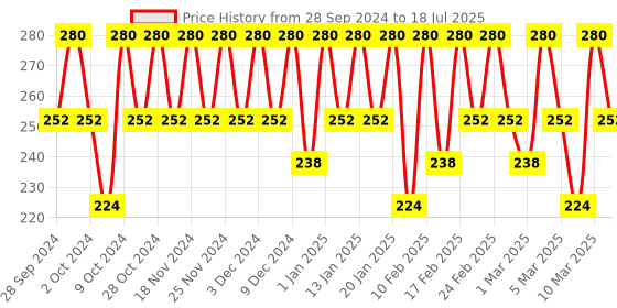 tatacliq.com COSRX Master Patch Clear Fit - 18 Patches cosrx Price History Graph from 28 Sep 2024 to 10 Mar 2025