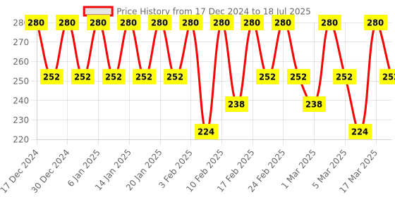 tatacliq.com COSRX Master Patch Original Fit - 24 Patches cosrx Price History Graph from 17 Dec 2024 to 17 Mar 2025
