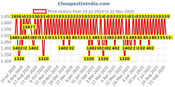 tatacliq.com Cosrx Oil Free Ultra Moisturizing lotion with Birch Sap - 100 ml cosrx Price History Graph from 24 Jul 2024 to 20 Nov 2025