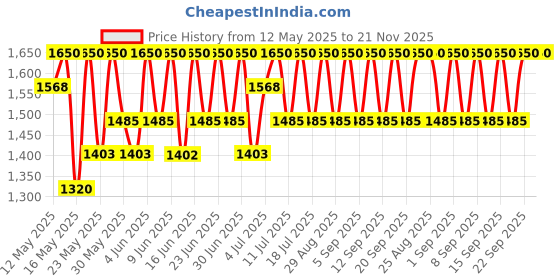 tatacliq.com Cosrx Oil-Free Ultra Moisturizing Lotion (with Birch Sap) 100 ml cosrx Price History Graph from 12 May 2025 to 20 Nov 2025