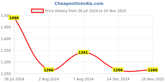 tatacliq.com Cosrx One Step Moisture Up Pad - 70 Pads cosrx Price History Graph from 26 Jul 2024 to 18 Nov 2025