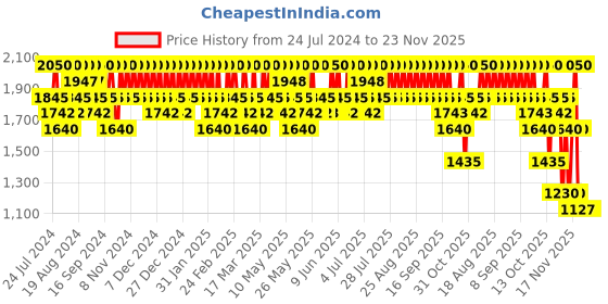 tatacliq.com Cosrx Pure Fit Cica Cream Intense - 50 ml cosrx Price History Graph from 24 Jul 2024 to 23 Nov 2025
