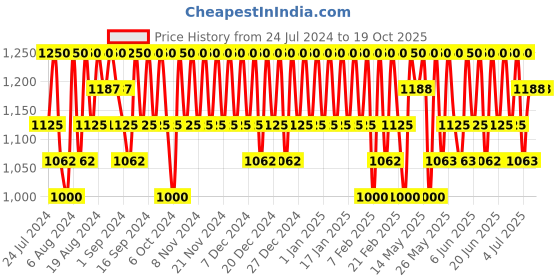 tatacliq.com Cosrx Refresh Aha Bha Vitamin C Daily Toner - 150 ml cosrx Price History Graph from 24 Jul 2024 to 19 Oct 2025