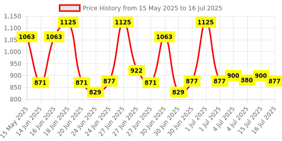 tatacliq.com COSRX Refresh Aha Bha Vitamin C Daily Toner - 150 ml cosrx Price History Graph from 15 May 2025 to 16 Jul 2025
