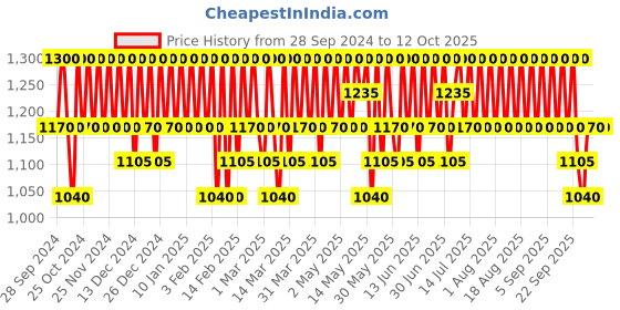 tatacliq.com COSRX The AHA BHA PHA LHA 35 Peel - 30 ml cosrx Price History Graph from 28 Sep 2024 to 11 Oct 2025