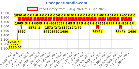 tatacliq.com Cosrx The Hyaluronic Acid 3 Serum  - 20 ml cosrx Price History Graph from 5 Aug 2024 to 4 Dec 2025