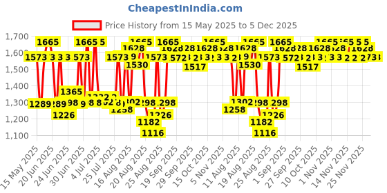 tatacliq.com COSRX The Hyaluronic Acid 3 Serum - 20 ml cosrx Price History Graph from 15 May 2025 to 5 Dec 2025