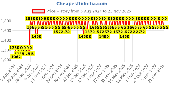 tatacliq.com Cosrx The Niacinamide 15 Serum  - 20 ml cosrx Price History Graph from 5 Aug 2024 to 21 Nov 2025