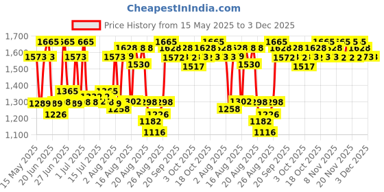 tatacliq.com COSRX The Niacinamide 15 Serum - 20 ml cosrx Price History Graph from 15 May 2025 to 2 Dec 2025