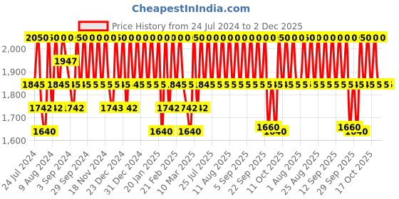 tatacliq.com Cosrx The Retinol 0.5 Oil  - 20 ml cosrx Price History Graph from 24 Jul 2024 to 2 Dec 2025