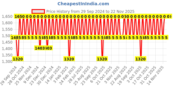 tatacliq.com COSRX The Vitamin C 13 Serum - 20 ml cosrx Price History Graph from 29 Sep 2024 to 22 Nov 2025