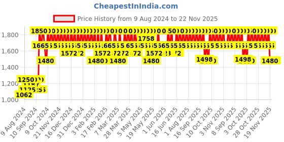 tatacliq.com Cosrx The Vitamin C 23 Serum 20 gm cosrx Price History Graph from 9 Aug 2024 to 22 Nov 2025