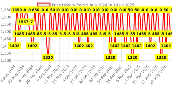 tatacliq.com Cosrx Two In One Pore Less Power Liquid - 100 ml cosrx Price History Graph from 9 Aug 2024 to 18 Jul 2025