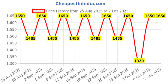 tatacliq.com Cosrx Two In One Poreless Power Liquid 100 ml cosrx Price History Graph from 25 Aug 2025 to 6 Oct 2025