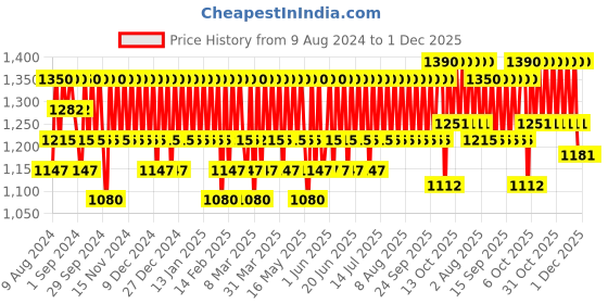tatacliq.com Cosrx Ultimate Nourishing Rice Overnight Spa Mask - 60 ml cosrx Price History Graph from 9 Aug 2024 to 1 Dec 2025