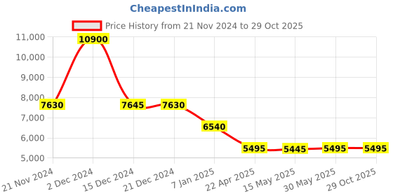 tatacliq.com forever new Costanza Diamante Velvet Jumpsuit forever new Price History Graph from 21 Nov 2024 to 29 Oct 2025