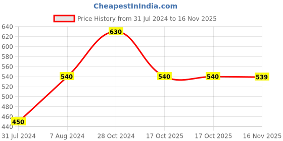 tatacliq.com Cottinfab Beige & Black Printed A-Line Kaftan Crepe Dress cottinfab Price History Graph from 31 Jul 2024 to 16 Nov 2025
