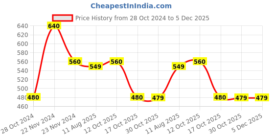 tatacliq.com Cottinfab Beige Animal Print Top cottinfab Price History Graph from 28 Oct 2024 to 5 Dec 2025