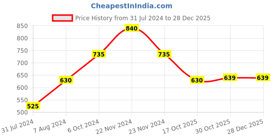 tatacliq.com Cottinfab Beige Full Sleeves Blazer cottinfab Price History Graph from 31 Jul 2024 to 28 Dec 2025