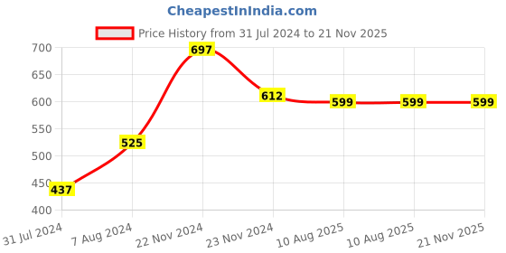 tatacliq.com Cottinfab Black Abstract Kaftan Midi Dress cottinfab Price History Graph from 31 Jul 2024 to 20 Nov 2025