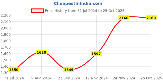 tatacliq.com Cottinfab Black & Blue Embellished Midi Dress cottinfab Price History Graph from 31 Jul 2024 to 24 Oct 2025