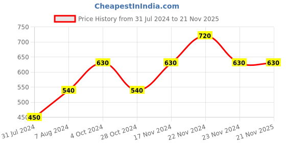tatacliq.com Cottinfab Black & Grey Printed A-Line Kaftan Crepe Dress cottinfab Price History Graph from 31 Jul 2024 to 21 Nov 2025