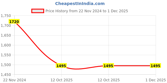 tatacliq.com Cottinfab Black & Maroon Cotton Striped Co-Ord Set cottinfab Price History Graph from 22 Nov 2024 to 30 Nov 2025