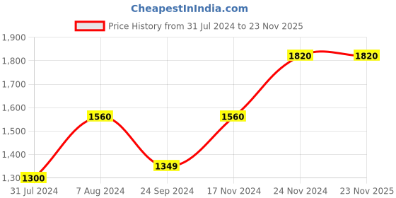 tatacliq.com Cottinfab Black & Red Embellished Print Net Dress cottinfab Price History Graph from 31 Jul 2024 to 23 Nov 2025