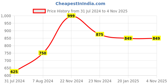 tatacliq.com Cottinfab Black & White Checks Blazer cottinfab Price History Graph from 31 Jul 2024 to 4 Nov 2025