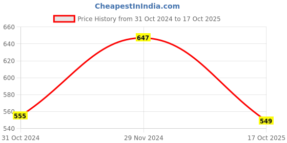 tatacliq.com Cottinfab Black & White Cotton Printed Top cottinfab Price History Graph from 31 Oct 2024 to 17 Oct 2025