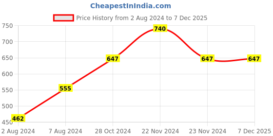 tatacliq.com Cottinfab Black & White Cotton Striped Top cottinfab Price History Graph from 2 Aug 2024 to 7 Dec 2025