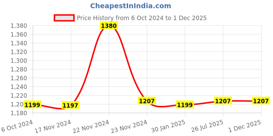 tatacliq.com Cottinfab Black & White Printed Co-Ord Set cottinfab Price History Graph from 6 Oct 2024 to 30 Nov 2025