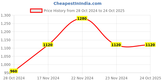 tatacliq.com Cottinfab Black & White Printed Co-Ord Set cottinfab Price History Graph from 28 Oct 2024 to 24 Oct 2025