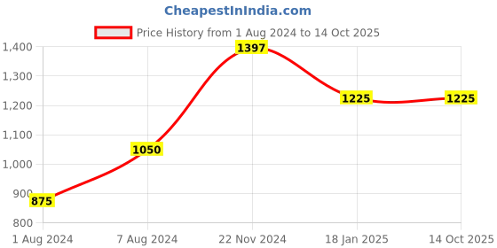 tatacliq.com Cottinfab Black & White Printed Crepe Co-ord Set cottinfab Price History Graph from 1 Aug 2024 to 13 Oct 2025